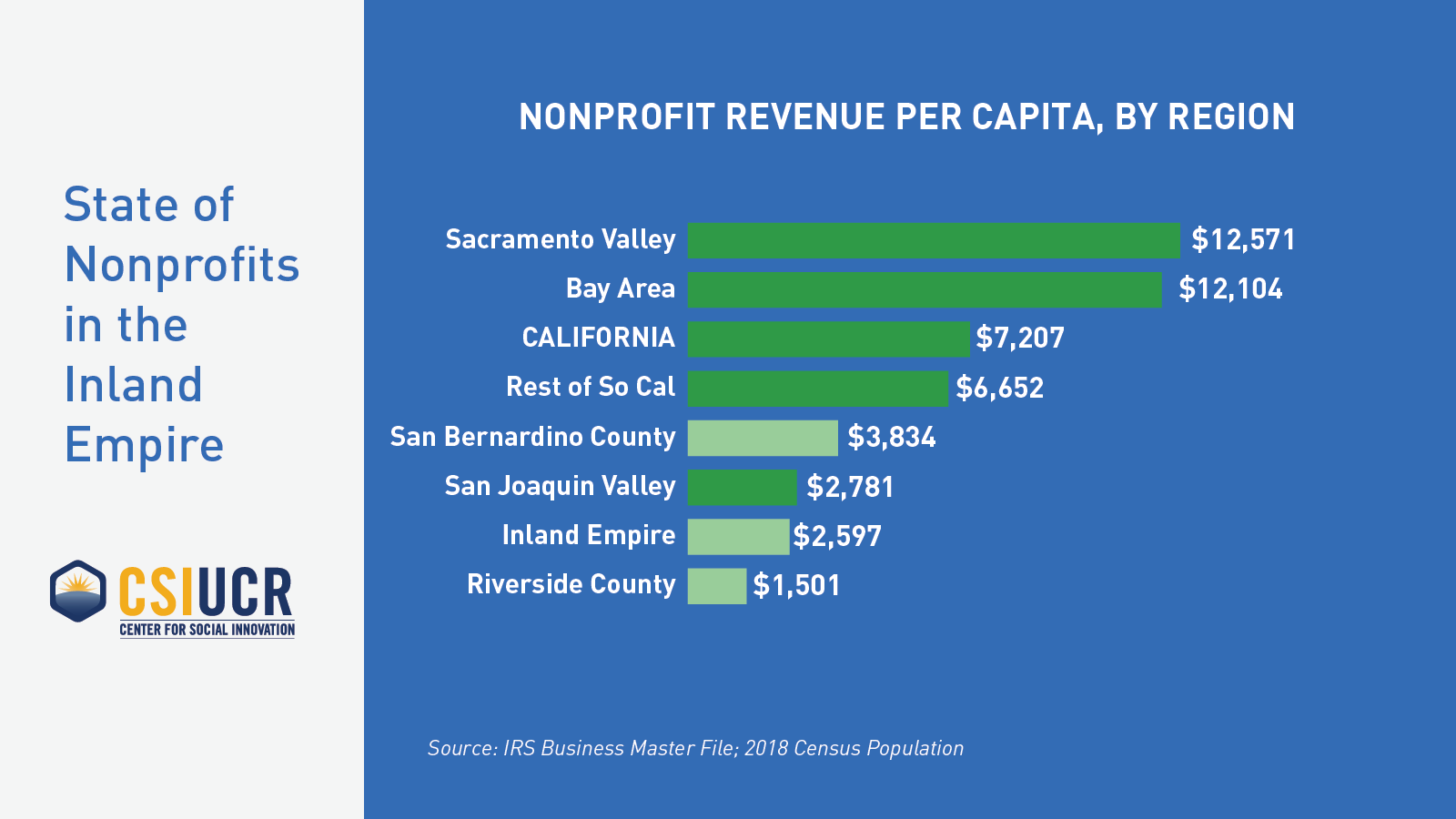 State of Nonprofits in the Inland Empire Center for Social Innovation